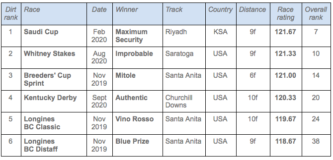 ​  Based on the average RPR of the first three finishers in all dirt races from October 1, 2019, to September 25, 2020, adding 3lb back to fillies to assess their competitive strength at the weights independent of sex.  NOTE: The Dubai World Cup and other races at the Dubai Carnival that may normally be contenders for this list were not run in 2020 because of coronavirus.