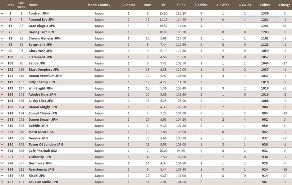 Horses with Modal Country of ‘Japan’ in global Top 500 according to TRC rankings of November 22