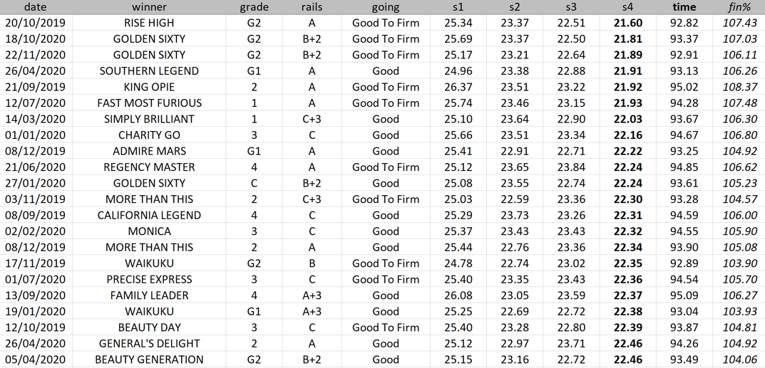 Figure 1: Fastest-finishing winners over a mile at Sha Tin over the last couple of seasons