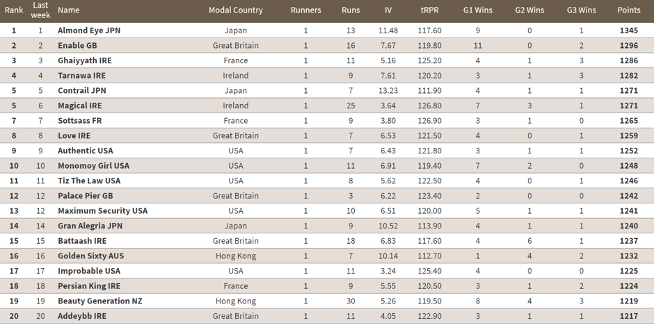 Figure 2: latest world rankings of racehorses according to TRC with Group and Graded wins