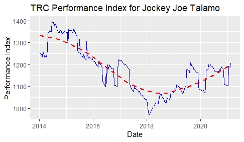 The graph shows how Talamo’s fortunes in Graded races has improved since his move to Louisville