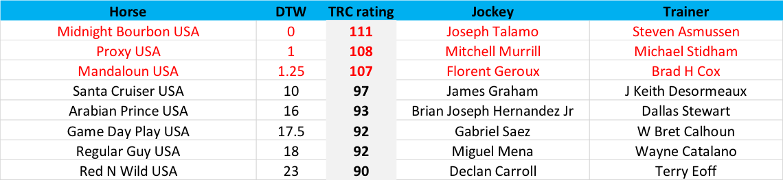 Fractions: 24.68, 24.31, 24.58, 24.52, 6.32 (pro-rated 25.28)	Time: 1.44.41 (Beyer 91)