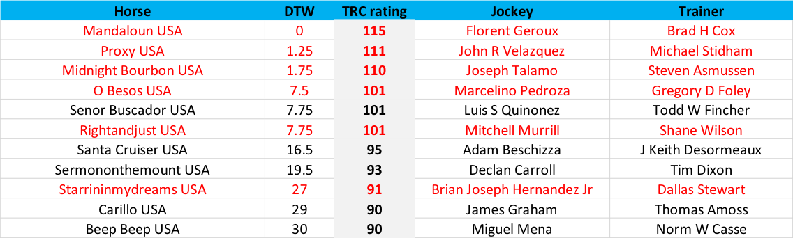 Fractions: 23.65, 24.80, 24.29, 24.76, 12.89 (pro-rated 25.78)	Time: 1:50.39 (Beyer 98)