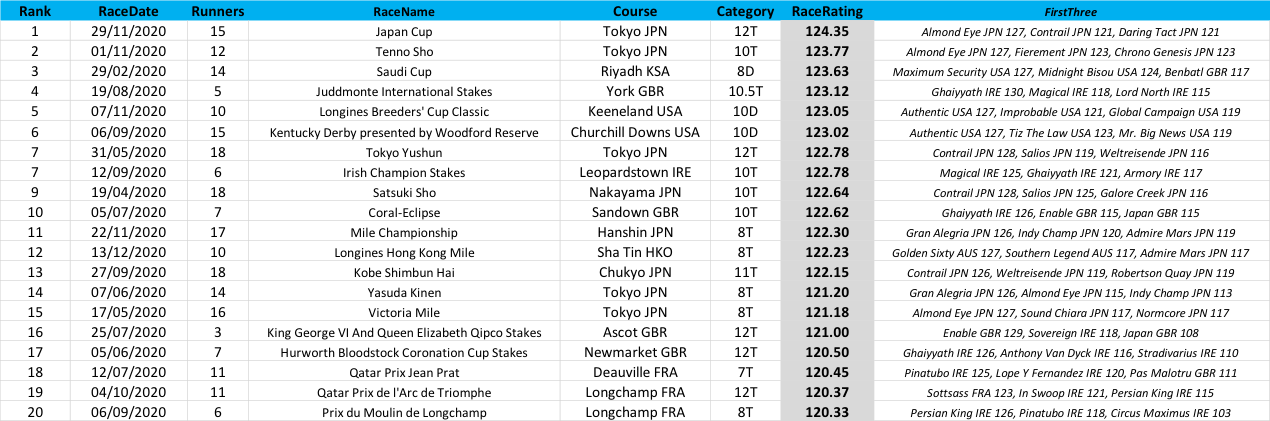 The Top 20 races of 2020 according to TRC Computer Race Rankings. Click on the image to expand it in another window