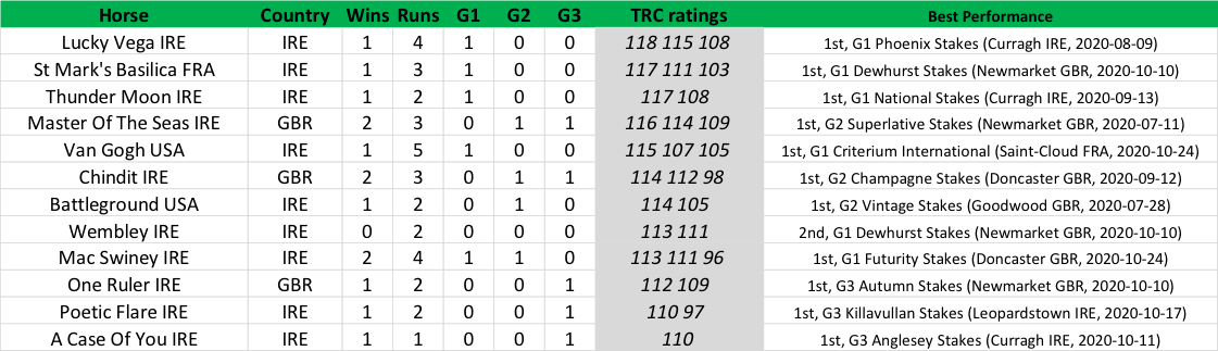 Table 1: Leading TRC Computer Race Ratings for leading 2,000 Guineas contenders as of April 23, 2021