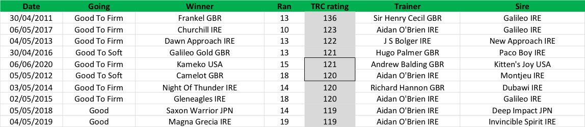 Table 2: Winners of the 2000 Guineas at Newmarket in the TRC Global Rankings era arranged by descending rating. The median ratings required to win are highlighted