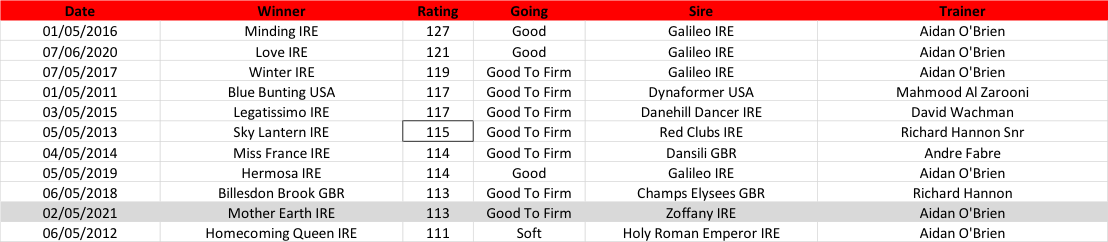 1000 Guineas winners at Newmarket in the TRC era ranked by decreasing performance rating (median rating in box). Click on the chart above to enlarge