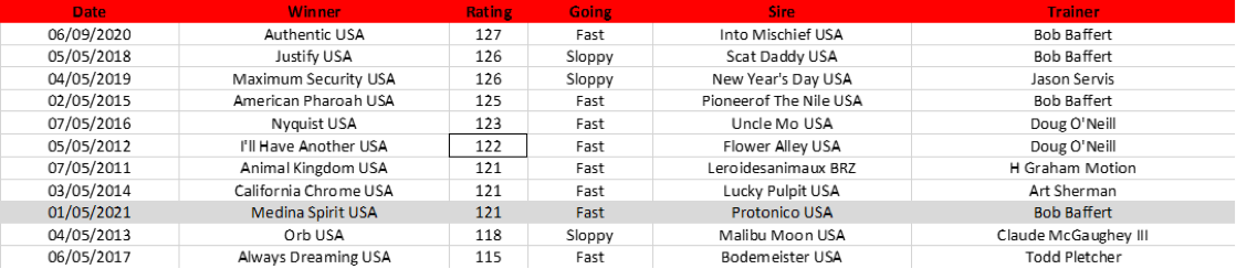 Kentucky Derby winners* in the TRC era ranked by decreasing performance rating in the race (median rating in box) * Maximum Security was first past the post but disqualified and placed 17th; race awarded to Country House. Click on the chart to enlarge