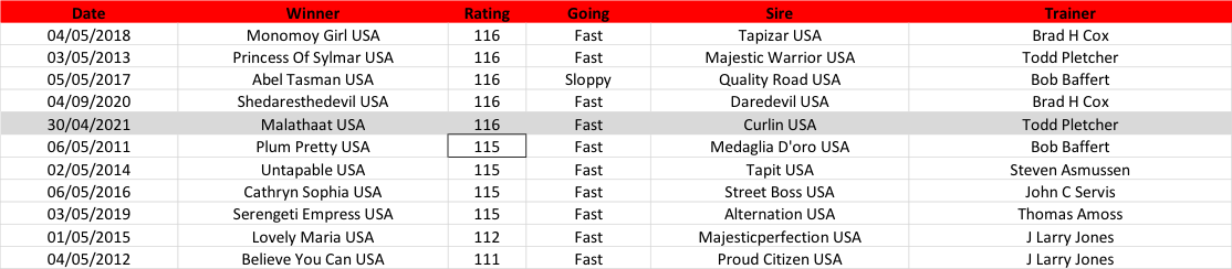 Kentucky Oaks winners in the TRC era ranked by decreasing performance rating in the race (median rating in box). Click on the chart to enlarge