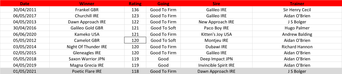 2000 Guineas winners at Newmarket in the TRC era ranked by decreasing performance rating (median rating in box). Click on the chart above to enlarge