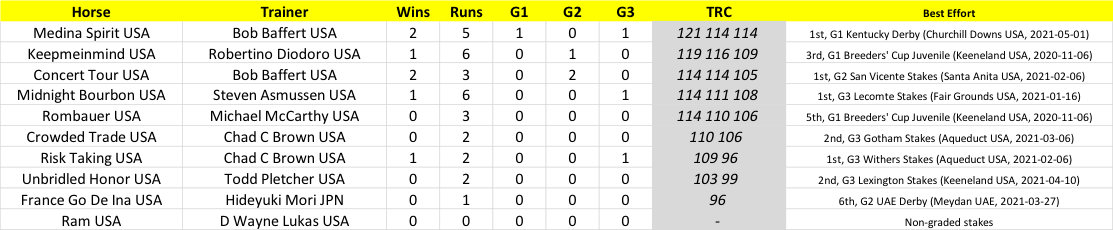 TRC Computer Race Ratings for the 2021 Preakness Stakes. Click to enlarge the chart