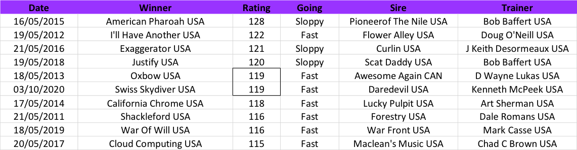 Preakness winners – arranged by descending TRC Computer Race Ratings – during the TRC Global Rankings era