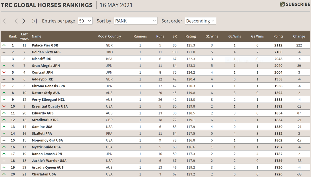 The latest TRC Global Rankings showing Palace Pier and the top but some highly talented rivals poised to bid for #1. Click to enlarge the chart