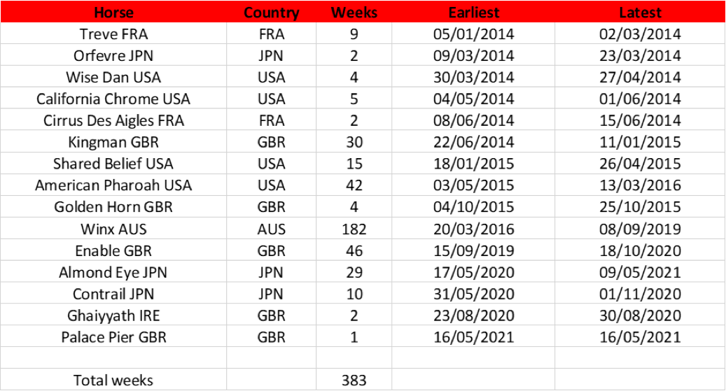 World #1s in the TRC Global Rankings era powered by TRC Computer Race Ratings