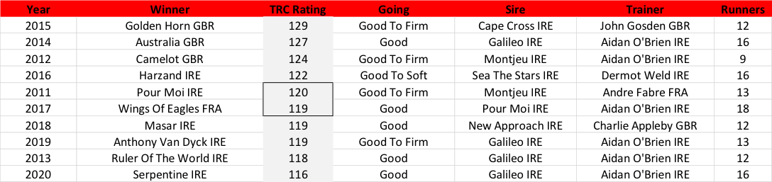 TRC Computer Race Ratings of the last ten winners of the G1 Derby at Epsom arranged by descending merit