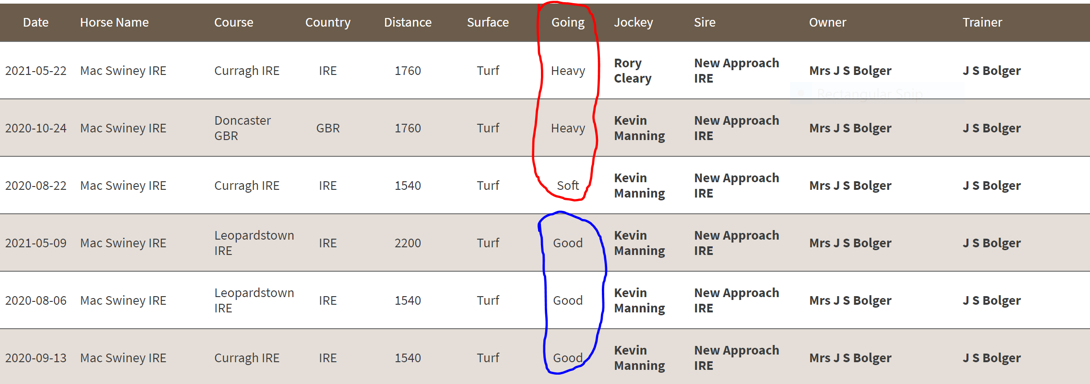 Group races contended by Mac Swiney arranged in descending order of merit and grouped by going conditions. Click on the chart to enlarge it