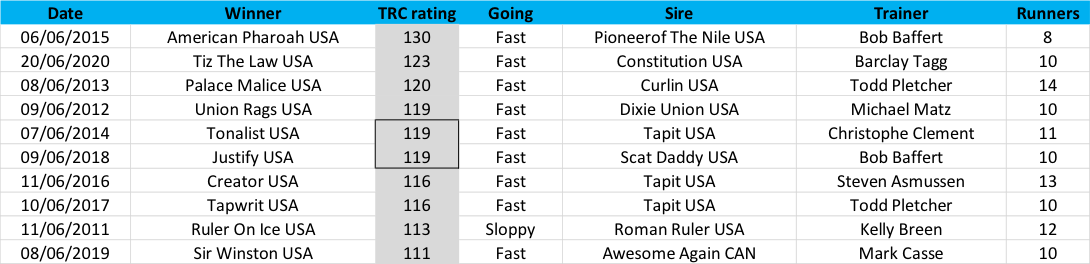 Winners of the Belmont during the TRC Global Rankings era, sorted by descending performance rating