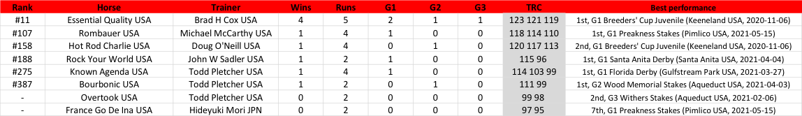 TRC Computer Race Ratings and world rankings where applicable of the leading Belmont contenders. Click on the chart to enlarge