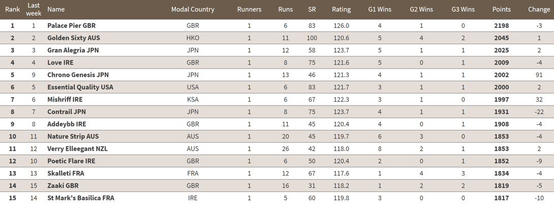 The best horses in the world currently according to the TRC Global Rankings algorithm. Click chart to enlarge it