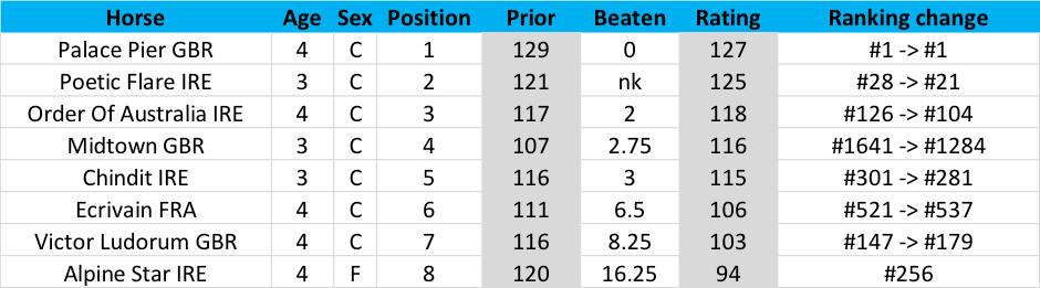 Table 1: Contenders for the G1 Prix Jacques le Marois at Deauville arranged by finishing order