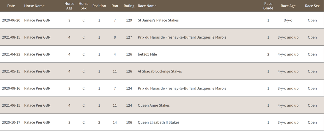 Table 2: Ranked performance figures (Rating) for world #1 Palace Pier in his seven Group races. Click image to enlarge it