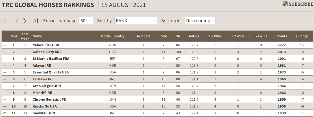 Table 3: Leading racehorses in the world according to the current TRC Global Rankings system. Click image to enlarge it