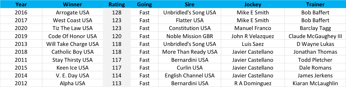 Previous winners of the G1 Travers Stakes over 10f at Saratoga ranked by descending performance rating