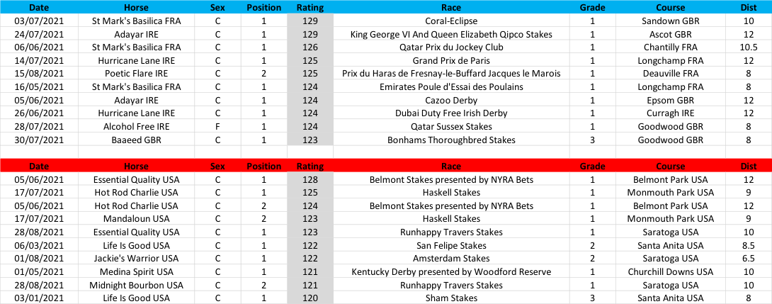 Leading performances in Europe (blue) and the USA (red) by 3-year-olds of 2021. Click to enlarge chart