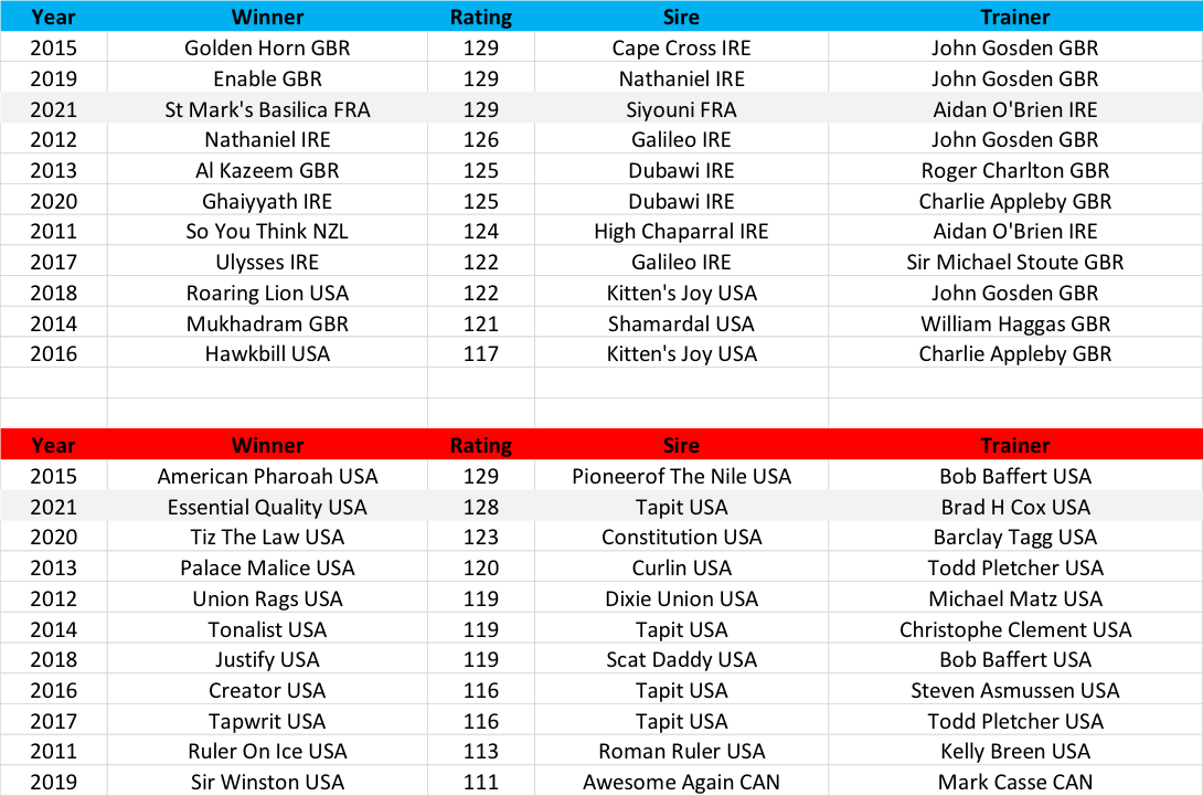 Winners of the Coral-Eclipse (blue) and Belmont Stakes (red) ranked by decreasing performance rating