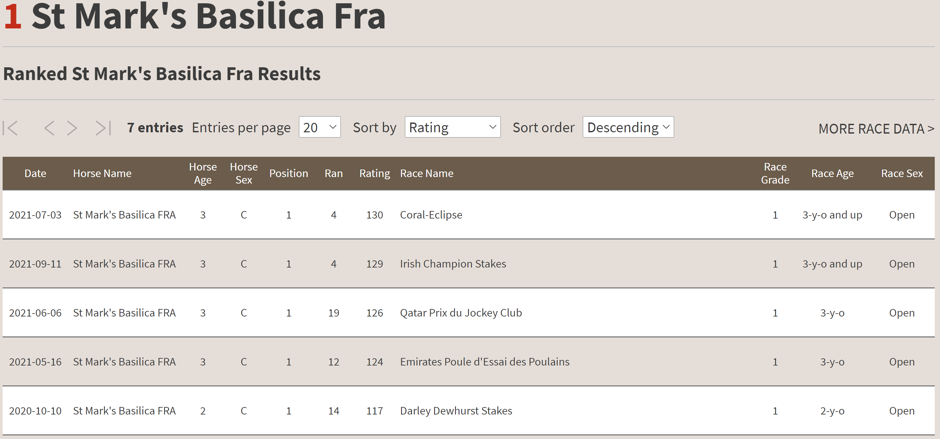 TRC Computer Race Ratings ranked by merit for world #1 St Marks Basilica. Click to enlarge image