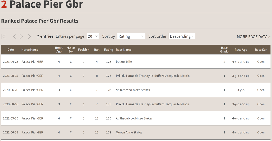 TRC Computer Race Ratings ranked by merit for world #2 Palace Pier. Click to enlarge image