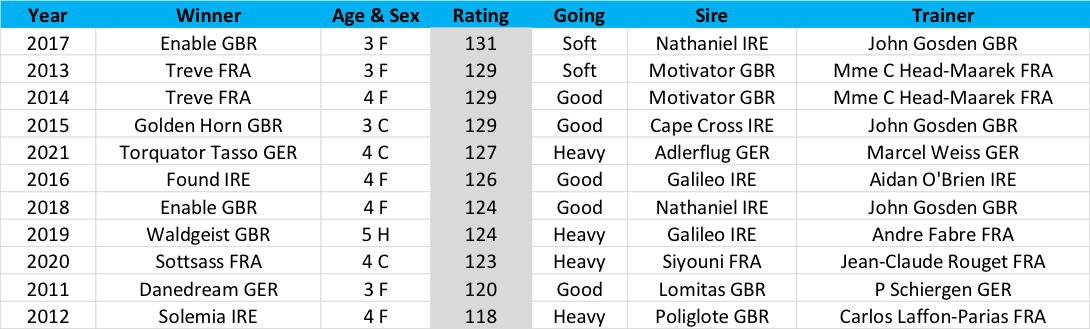 Winners of the Arc during the TRC era (2011-2021) arranged by descending performance rating