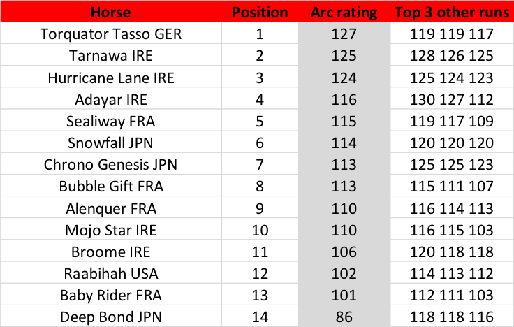 TRC Computer Race Ratings for the 2021 Arc field at ParisLongchamp