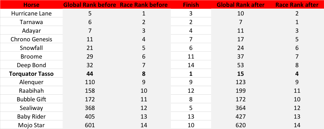 Summary of TRC Global Ranking changes for runners in the 2021 Arc 