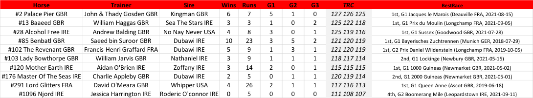 Field for the 2021 G1 Queen Elizabeth II Stakes arranged in order of TRC Global Ranking. Click image to enlarge