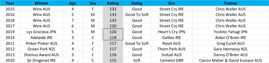 Winners of the Cox Plate arranged by decreasing performance rating. Box illustrates origin of median rating. Click to enlarge image