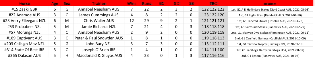 Career summaries of the 2021 Cox Plate field, arranged by TRC Global Ranking. Best three performances shown. Click to enlarge image