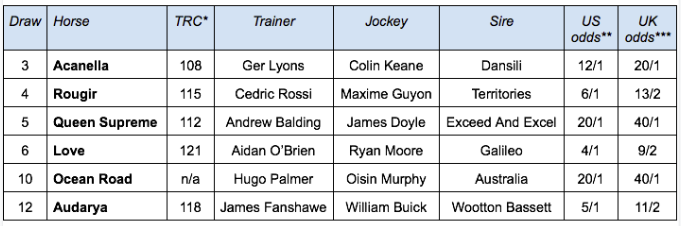 *Best TRC Computer Rating achieved in career; ** morning line odds as per breederscup.com; ***odds generally available with British bookmakers