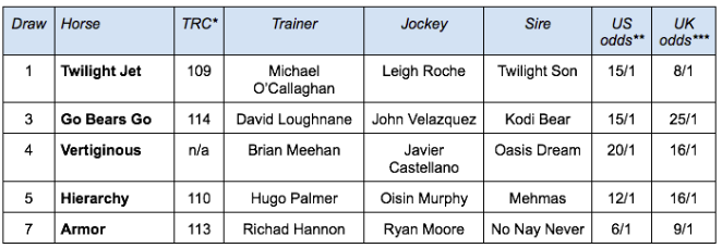 *Best TRC Computer Rating achieved in career; ** morning line odds as per breederscup.com; ***odds generally available with British bookmakers