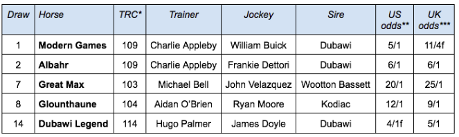 *Best TRC Computer Rating achieved in career; ** morning line odds as per breederscup.com; ***odds generally available with British bookmakers