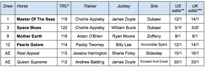 *Best TRC Computer Rating achieved in career; ** morning line odds as per breederscup.com; ***odds generally available with British bookmakers