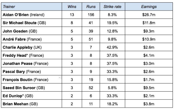 *all wins with one horse (Goldikova and Ouija Board)