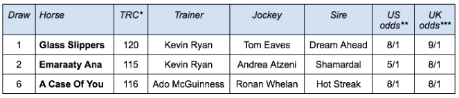 *Best TRC Computer Rating achieved in career; ** morning line odds as per breederscup.com; ***odds generally available with British bookmakers