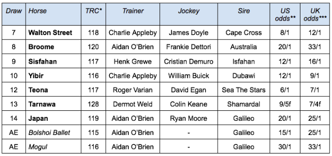 *Best TRC Computer Rating achieved in career; ** morning line odds as per breederscup.com; ***odds generally available with British bookmakers