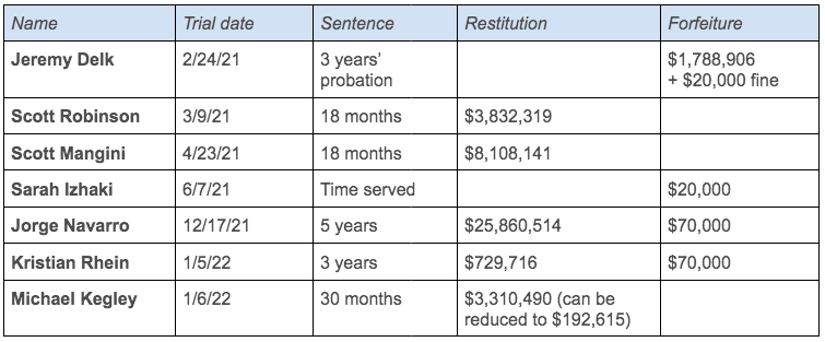 Note: Restitution compensates the victims, fines and forfeiture punish the defendants