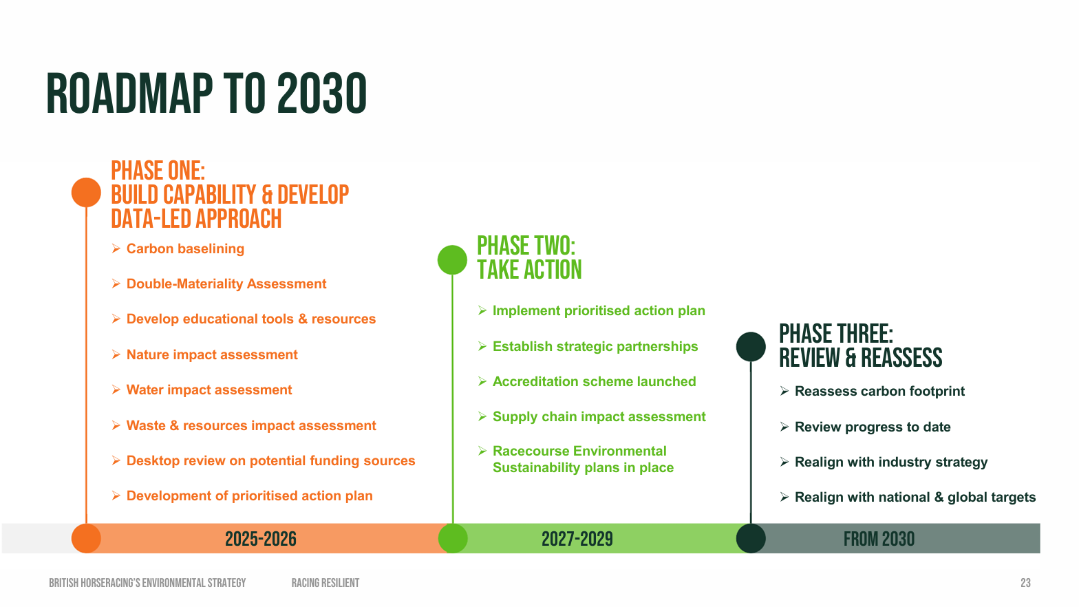 A ‘roadmap to 2030’, presented in the ‘Racing Resilient: an environmental strategy for British racing’ plan developed by the BHA and supported by the Racing Foundation. Photo: BHA